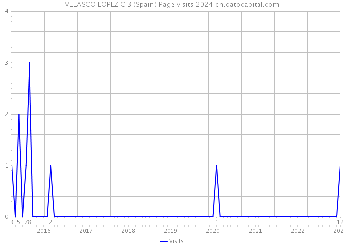 VELASCO LOPEZ C.B (Spain) Page visits 2024 