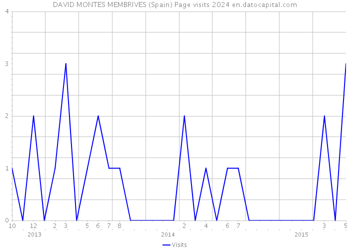 DAVID MONTES MEMBRIVES (Spain) Page visits 2024 