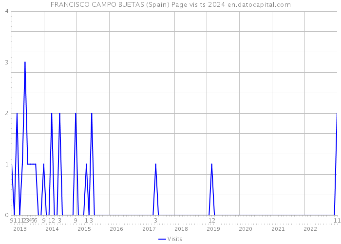 FRANCISCO CAMPO BUETAS (Spain) Page visits 2024 