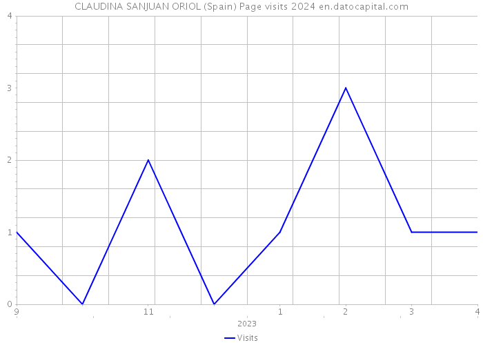 CLAUDINA SANJUAN ORIOL (Spain) Page visits 2024 