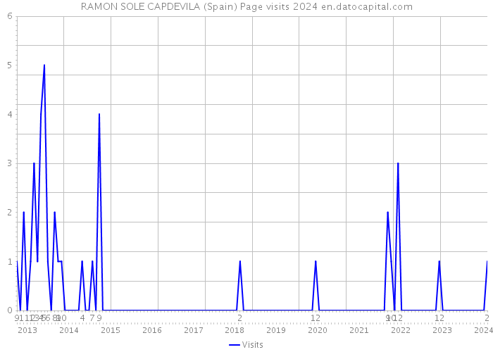 RAMON SOLE CAPDEVILA (Spain) Page visits 2024 