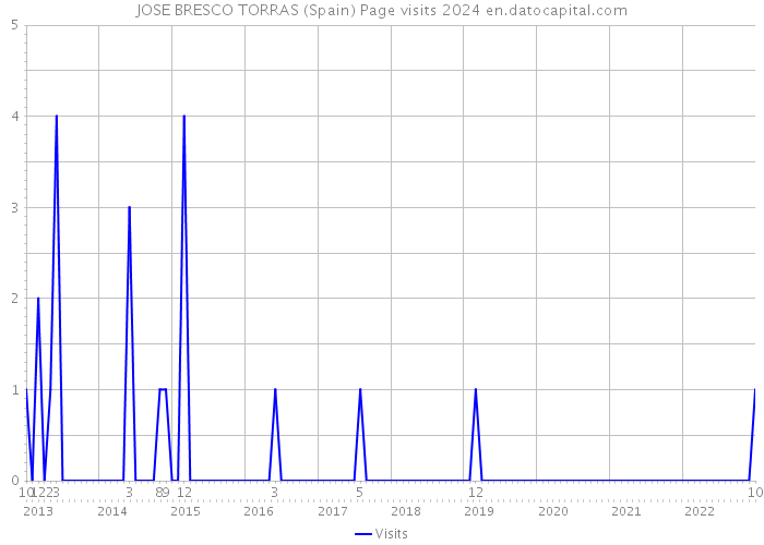 JOSE BRESCO TORRAS (Spain) Page visits 2024 