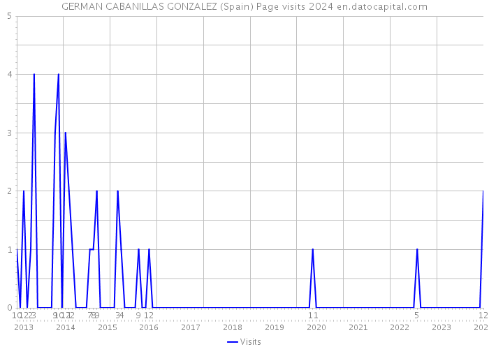 GERMAN CABANILLAS GONZALEZ (Spain) Page visits 2024 