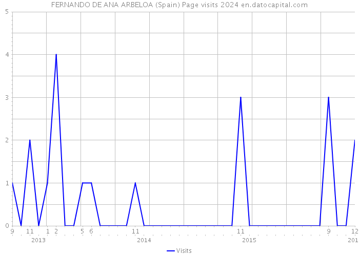 FERNANDO DE ANA ARBELOA (Spain) Page visits 2024 