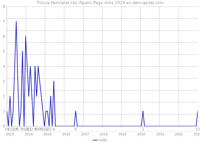 Tolosa Hernialde Ute (Spain) Page visits 2024 