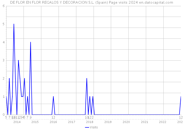 DE FLOR EN FLOR REGALOS Y DECORACION S.L. (Spain) Page visits 2024 