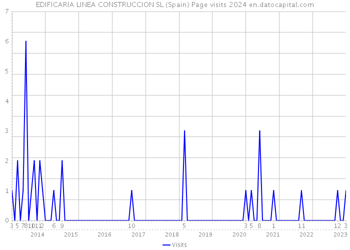 EDIFICARIA LINEA CONSTRUCCION SL (Spain) Page visits 2024 