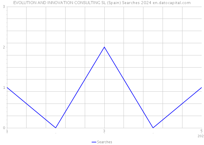 EVOLUTION AND INNOVATION CONSULTING SL (Spain) Searches 2024 