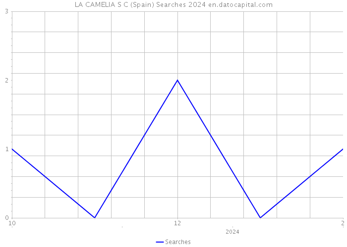 LA CAMELIA S C (Spain) Searches 2024 