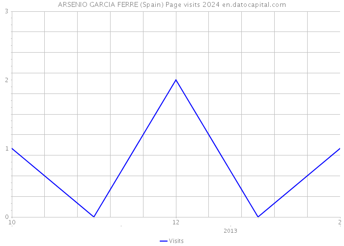 ARSENIO GARCIA FERRE (Spain) Page visits 2024 