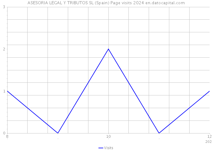 ASESORIA LEGAL Y TRIBUTOS SL (Spain) Page visits 2024 