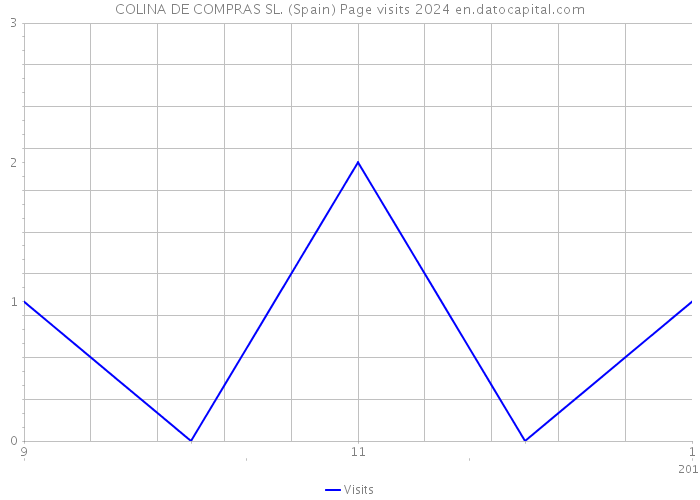 COLINA DE COMPRAS SL. (Spain) Page visits 2024 