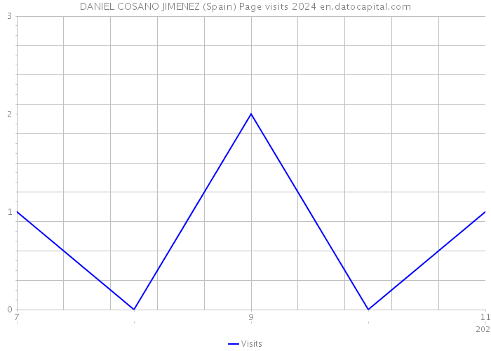 DANIEL COSANO JIMENEZ (Spain) Page visits 2024 