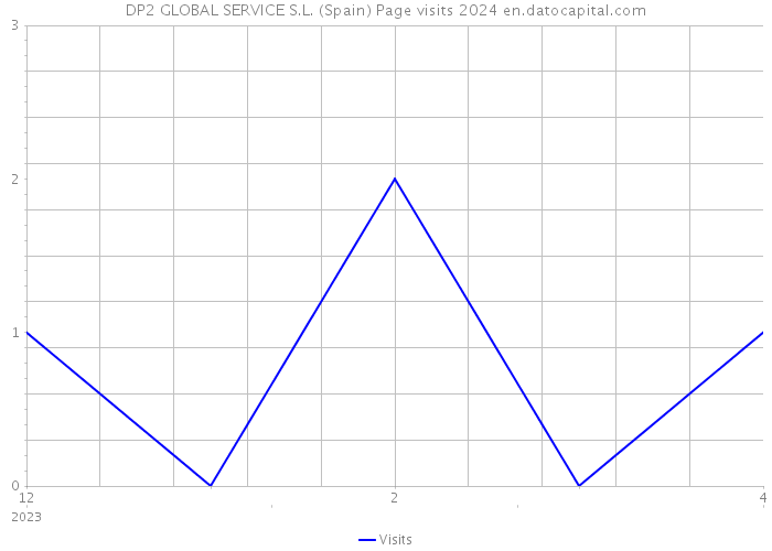 DP2 GLOBAL SERVICE S.L. (Spain) Page visits 2024 