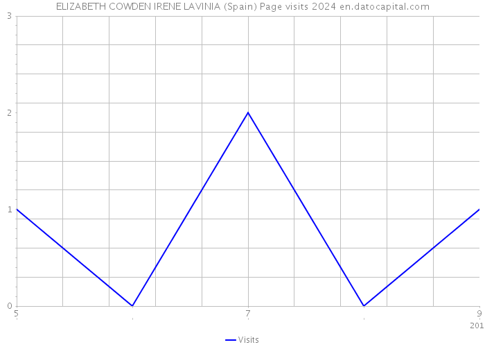ELIZABETH COWDEN IRENE LAVINIA (Spain) Page visits 2024 