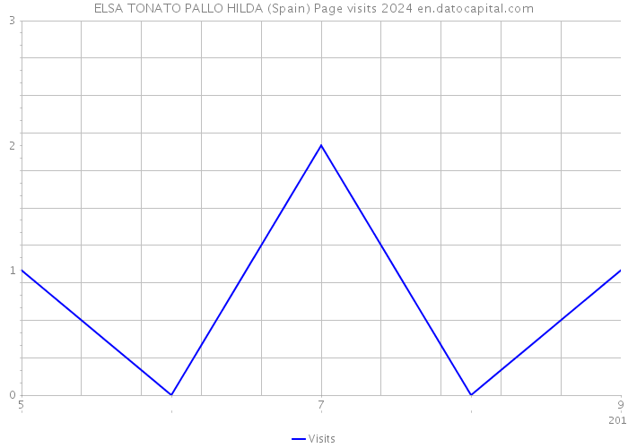 ELSA TONATO PALLO HILDA (Spain) Page visits 2024 