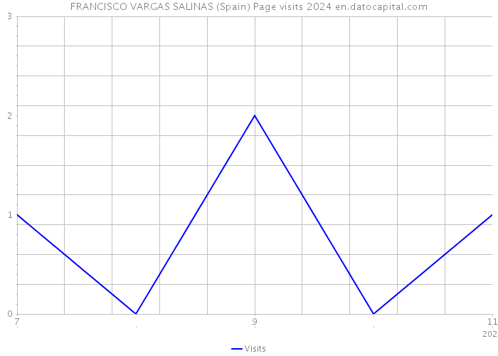 FRANCISCO VARGAS SALINAS (Spain) Page visits 2024 