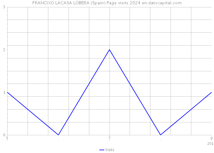 FRANCIXO LACASA LOBERA (Spain) Page visits 2024 