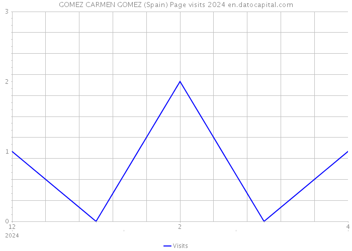 GOMEZ CARMEN GOMEZ (Spain) Page visits 2024 