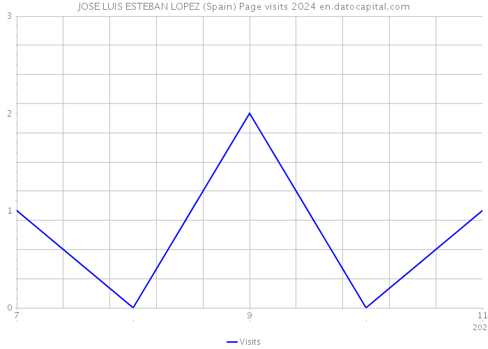 JOSE LUIS ESTEBAN LOPEZ (Spain) Page visits 2024 