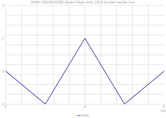 MARC DESGRANGES (Spain) Page visits 2024 