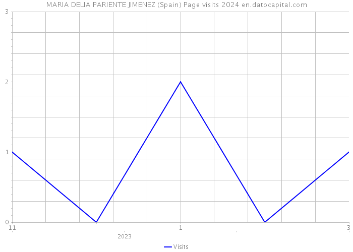 MARIA DELIA PARIENTE JIMENEZ (Spain) Page visits 2024 