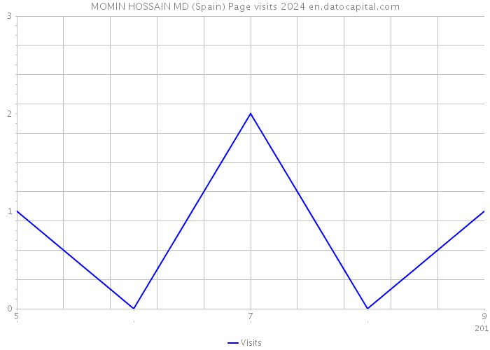 MOMIN HOSSAIN MD (Spain) Page visits 2024 