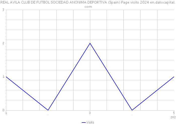 REAL AVILA CLUB DE FUTBOL SOCIEDAD ANONIMA DEPORTIVA (Spain) Page visits 2024 