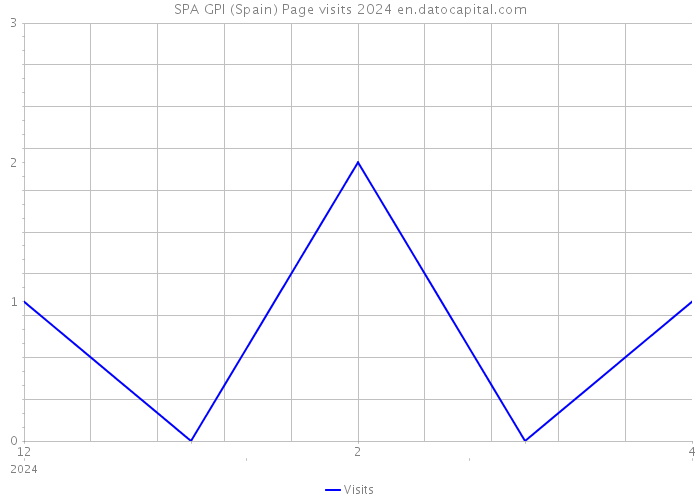SPA GPI (Spain) Page visits 2024 
