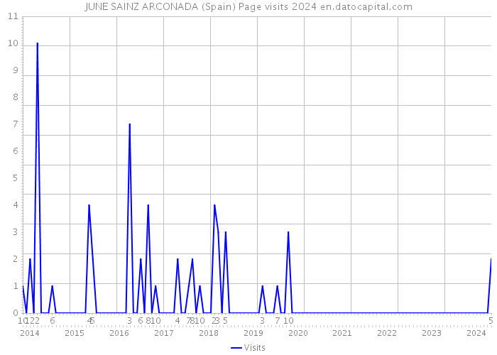 JUNE SAINZ ARCONADA (Spain) Page visits 2024 