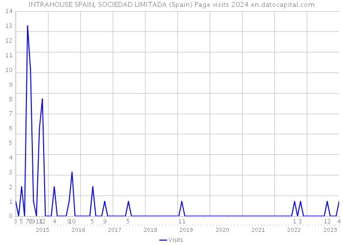 INTRAHOUSE SPAIN, SOCIEDAD LIMITADA (Spain) Page visits 2024 