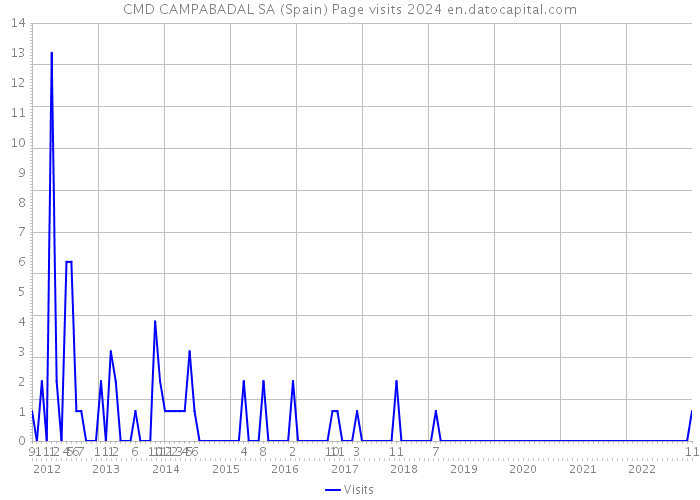 CMD CAMPABADAL SA (Spain) Page visits 2024 