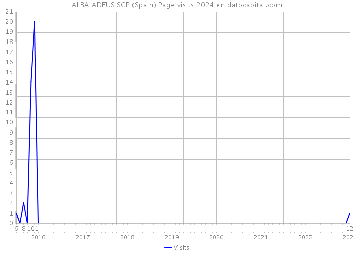 ALBA ADEUS SCP (Spain) Page visits 2024 