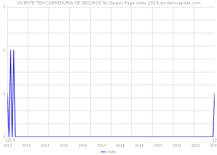 VICENTE TEN CORREDURIA DE SEGUROS SL (Spain) Page visits 2024 