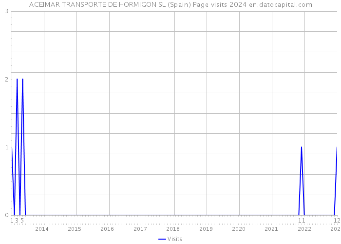 ACEIMAR TRANSPORTE DE HORMIGON SL (Spain) Page visits 2024 