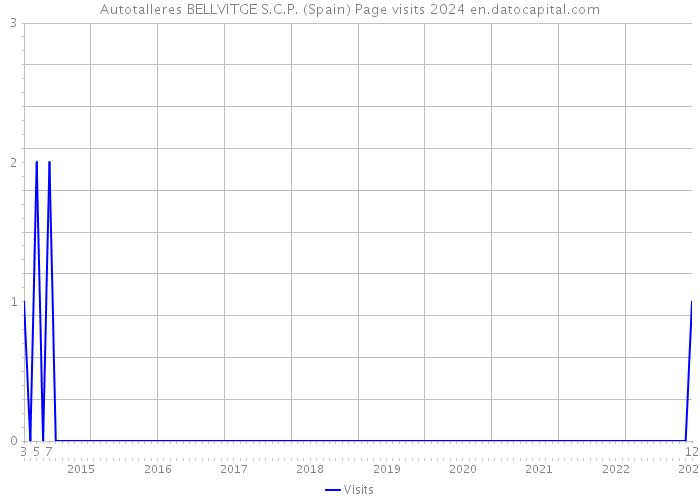 Autotalleres BELLVITGE S.C.P. (Spain) Page visits 2024 