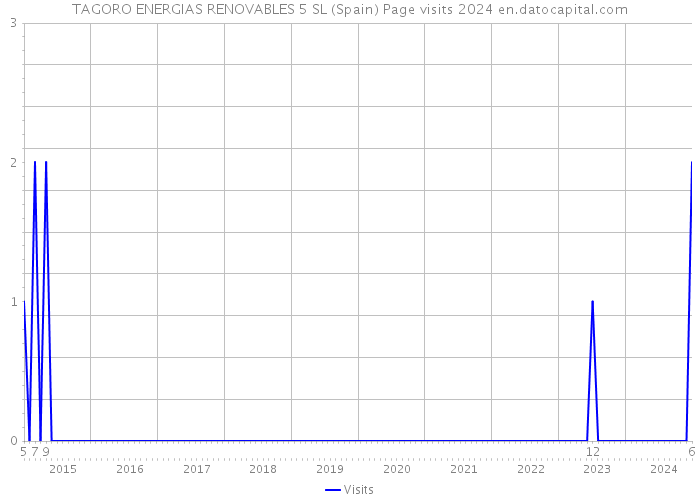 TAGORO ENERGIAS RENOVABLES 5 SL (Spain) Page visits 2024 