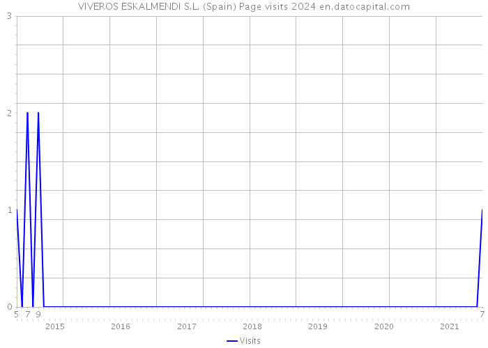 VIVEROS ESKALMENDI S.L. (Spain) Page visits 2024 