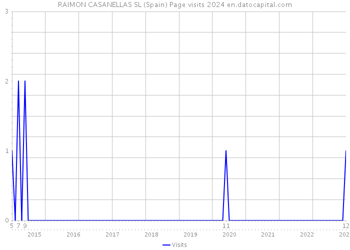 RAIMON CASANELLAS SL (Spain) Page visits 2024 