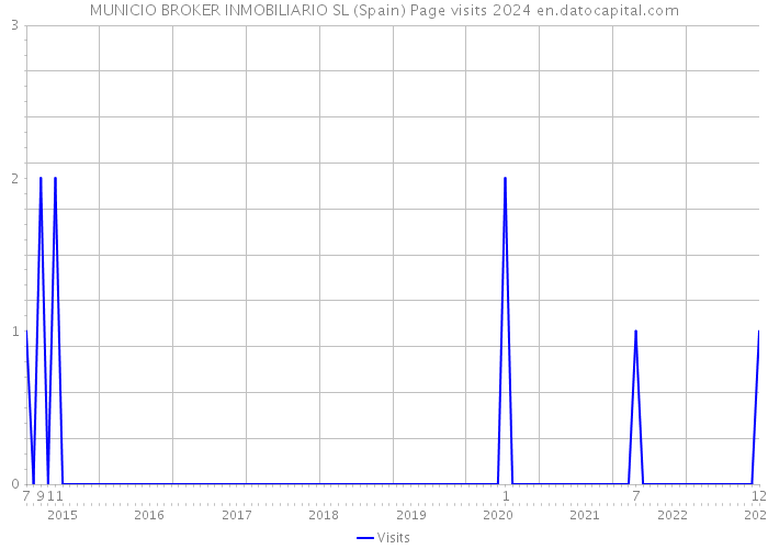MUNICIO BROKER INMOBILIARIO SL (Spain) Page visits 2024 