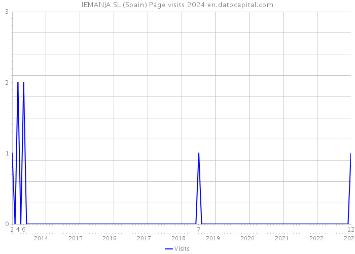 IEMANJA SL (Spain) Page visits 2024 