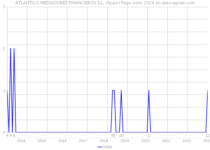ATLANTICO MEDIADORES FINANCIEROS S.L. (Spain) Page visits 2024 