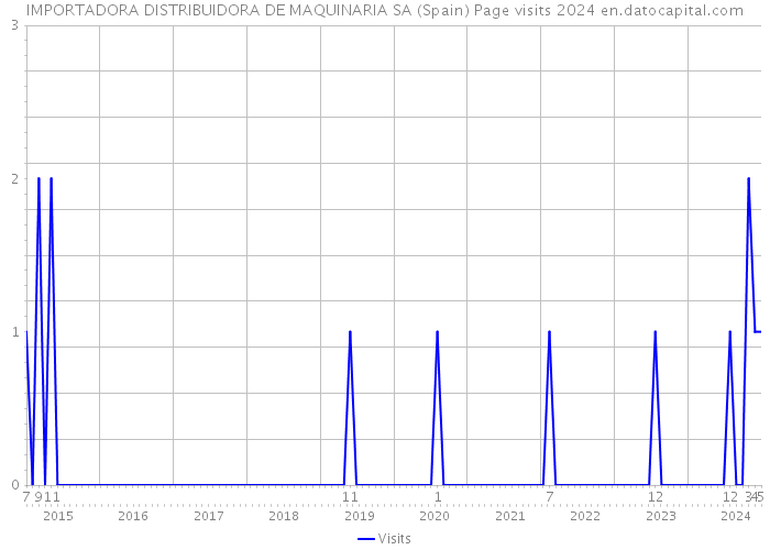 IMPORTADORA DISTRIBUIDORA DE MAQUINARIA SA (Spain) Page visits 2024 