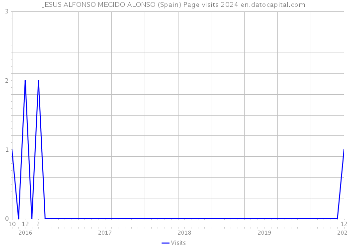 JESUS ALFONSO MEGIDO ALONSO (Spain) Page visits 2024 