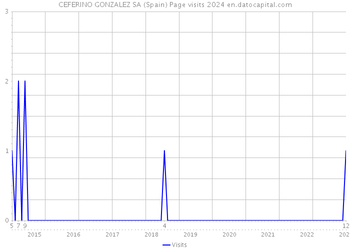 CEFERINO GONZALEZ SA (Spain) Page visits 2024 