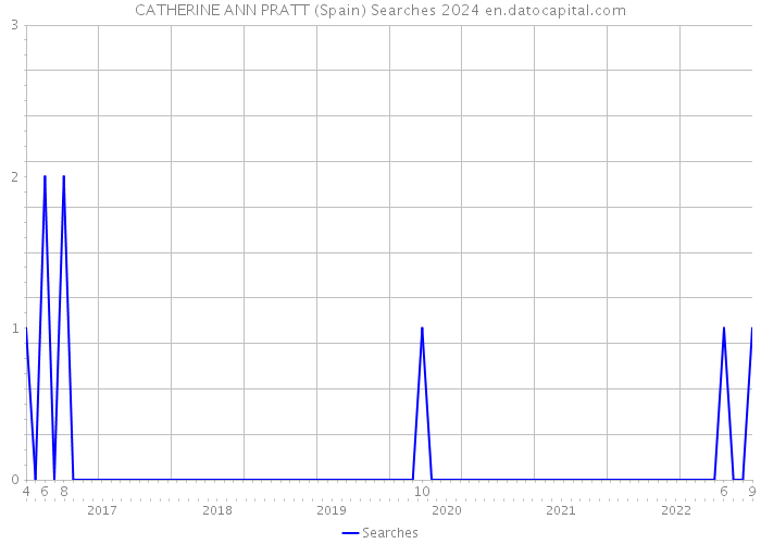 CATHERINE ANN PRATT (Spain) Searches 2024 
