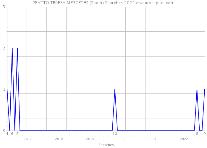 PRATTO TERESA MERCEDES (Spain) Searches 2024 