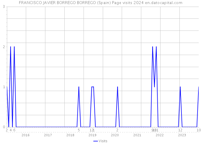 FRANCISCO JAVIER BORREGO BORREGO (Spain) Page visits 2024 