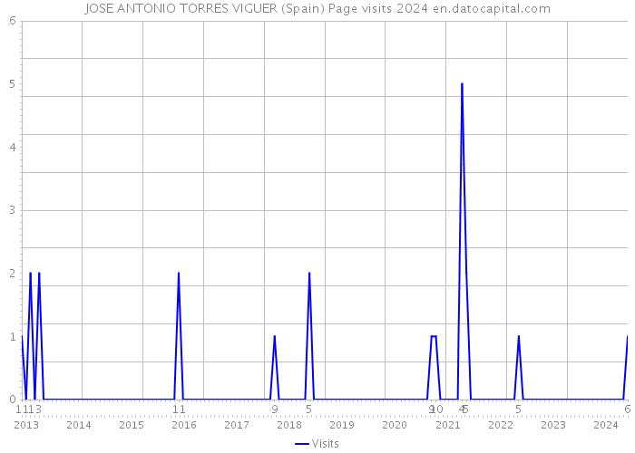 JOSE ANTONIO TORRES VIGUER (Spain) Page visits 2024 