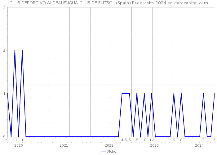 CLUB DEPORTIVO ALDEALENGUA CLUB DE FUTBOL (Spain) Page visits 2024 